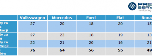 Volkswagen, Mercedes i Ford królują w branży motoryzacyjnej