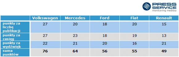 Volkswagen, Mercedes i Ford królują w branży motoryzacyjnej