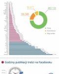 Marki samochodowe angażują najbardziej na Facebooku