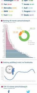 Marki samochodowe angażują najbardziej na Facebooku