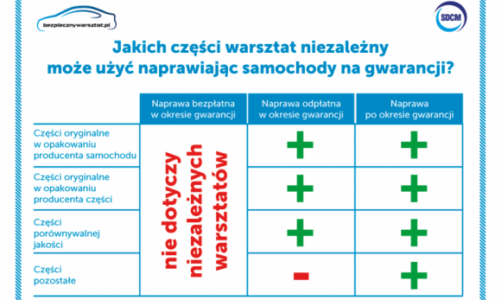 HELLA partnerem akcji Bezpieczny Warsztat