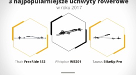 3 najpopularniejsze uchwyty rowerowe w roku 2017 BIZNES, Motoryzacja - W 2017 r. miłośnicy rowerów, którzy decydowali się na zakup dachowego uchwytu rowerowego, wybierali najczęściej modele z mocowaniem za ramę roweru – wynika z danych sprzedażowych sieci dystrybucyjnej polskiej firmy Taurus, jednego z liderów rynku.