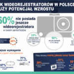 Rynek wideorejestratorów w Polsce ma duży potencjał wzrostu