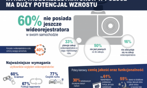 Rynek wideorejestratorów w Polsce ma duży potencjał wzrostu