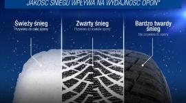 Goodyear bada śnieg dla lepszej mobilności w zimowych warunkach BIZNES, Motoryzacja - Goodyear postawił sobie za cel szczegółowe zbadanie śniegu. W laboratorium śnieżnym inżynierowie marki sprawdzają interakcje między śniegiem a oponami w celu dalszej poprawy mobilności podczas zimy.