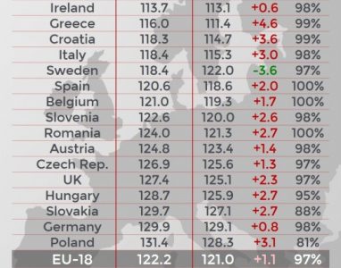 Emisje CO2 nowych samochodów w Europie najwyższe od 2014 roku