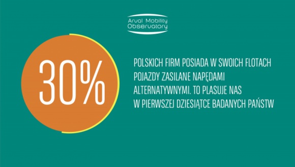 30% polskich firm korzysta z samochodów z alternatywnym źródłem napędu